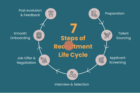 Recruitment and Selection