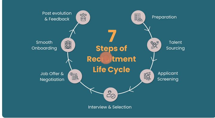Recruitment and Selection